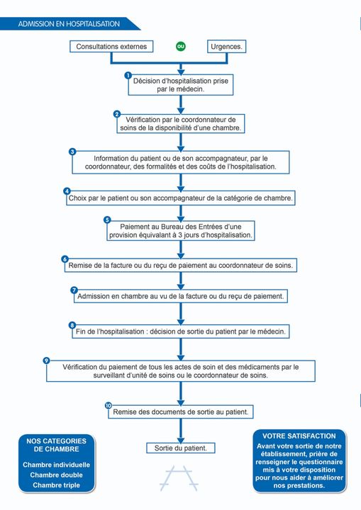 Admission en hospitalisation